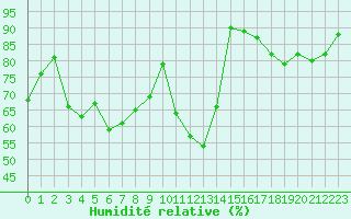 Courbe de l'humidit relative pour Cernay (86)