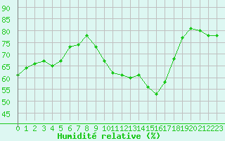 Courbe de l'humidit relative pour Ontinyent (Esp)