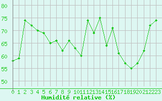 Courbe de l'humidit relative pour Montpellier (34)