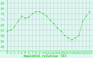 Courbe de l'humidit relative pour Beaucroissant (38)
