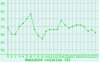 Courbe de l'humidit relative pour Cap Corse (2B)