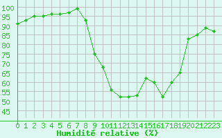 Courbe de l'humidit relative pour Vichy (03)