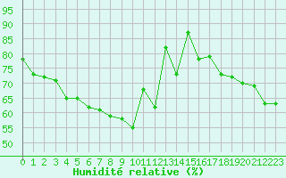 Courbe de l'humidit relative pour Saint-Vran (05)