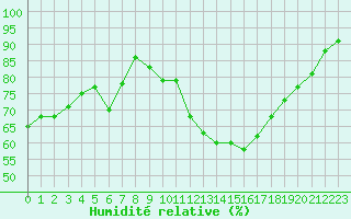 Courbe de l'humidit relative pour Forceville (80)