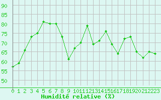 Courbe de l'humidit relative pour Hyres (83)