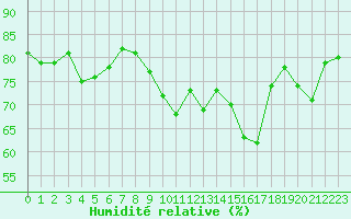 Courbe de l'humidit relative pour La Rochelle - Le Bout Blanc (17)