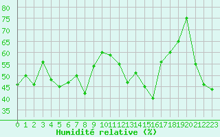 Courbe de l'humidit relative pour Solenzara - Base arienne (2B)