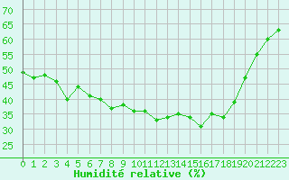 Courbe de l'humidit relative pour Selonnet - Chabanon (04)