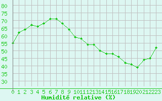 Courbe de l'humidit relative pour Beaucroissant (38)