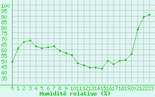 Courbe de l'humidit relative pour Eygliers (05)