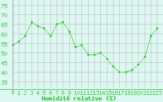 Courbe de l'humidit relative pour Mazres Le Massuet (09)