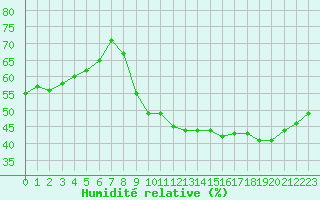 Courbe de l'humidit relative pour Sainte-Genevive-des-Bois (91)