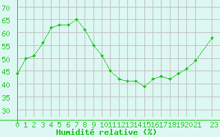 Courbe de l'humidit relative pour Angoulme - Brie Champniers (16)