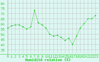 Courbe de l'humidit relative pour Marignane (13)