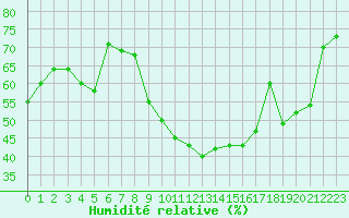 Courbe de l'humidit relative pour Embrun (05)