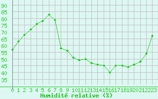 Courbe de l'humidit relative pour Chteaudun (28)