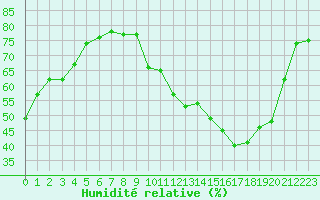 Courbe de l'humidit relative pour Albi (81)