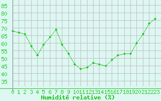 Courbe de l'humidit relative pour San Chierlo (It)