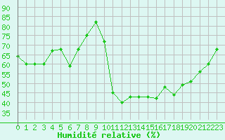 Courbe de l'humidit relative pour Grenoble/St-Etienne-St-Geoirs (38)