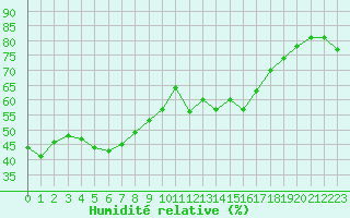 Courbe de l'humidit relative pour Alistro (2B)