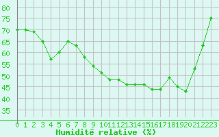Courbe de l'humidit relative pour Le Havre - Octeville (76)