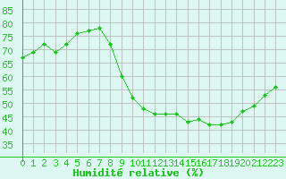 Courbe de l'humidit relative pour Aniane (34)
