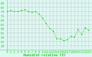Courbe de l'humidit relative pour Herbault (41)