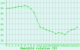 Courbe de l'humidit relative pour Le Bourget (93)
