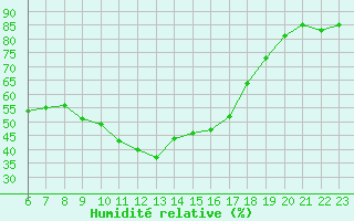Courbe de l'humidit relative pour Xert / Chert (Esp)