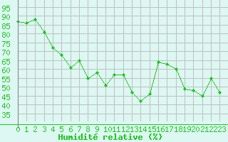 Courbe de l'humidit relative pour Ile Rousse (2B)