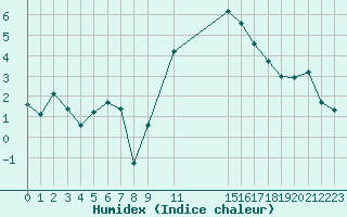 Courbe de l'humidex pour Trets (13)