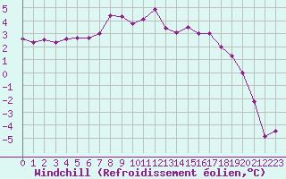 Courbe du refroidissement olien pour Dunkerque (59)