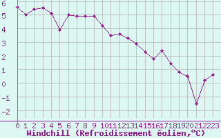 Courbe du refroidissement olien pour Beaucroissant (38)