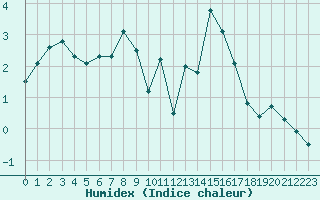Courbe de l'humidex pour Sainte-Locadie (66)