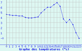 Courbe de tempratures pour Auch (32)