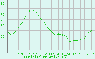 Courbe de l'humidit relative pour Le Perreux-sur-Marne (94)