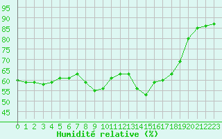 Courbe de l'humidit relative pour Cavalaire-sur-Mer (83)