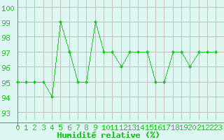 Courbe de l'humidit relative pour Saint-Julien-en-Quint (26)