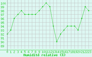 Courbe de l'humidit relative pour Nancy - Ochey (54)