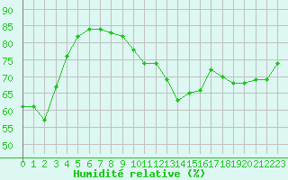 Courbe de l'humidit relative pour Colmar (68)