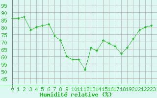 Courbe de l'humidit relative pour Alistro (2B)