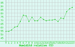 Courbe de l'humidit relative pour Leucate (11)