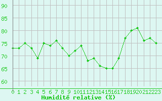 Courbe de l'humidit relative pour Cap Bar (66)