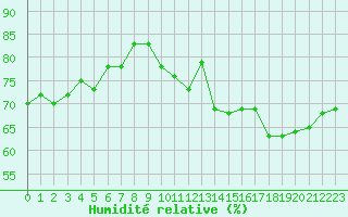 Courbe de l'humidit relative pour Biscarrosse (40)