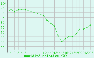 Courbe de l'humidit relative pour Vias (34)