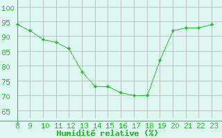 Courbe de l'humidit relative pour Valence d'Agen (82)
