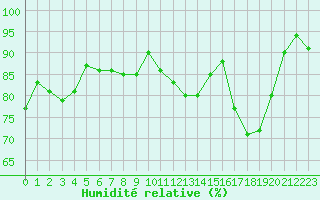 Courbe de l'humidit relative pour Gourdon (46)