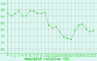 Courbe de l'humidit relative pour Le Mesnil-Esnard (76)