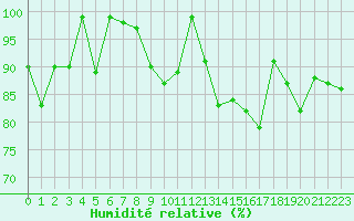 Courbe de l'humidit relative pour Col Agnel - Nivose (05)