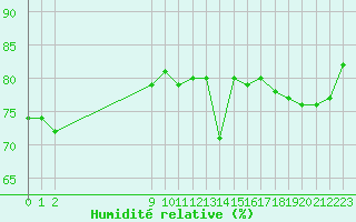 Courbe de l'humidit relative pour Colmar-Ouest (68)